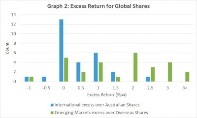 equity market risk premium australia