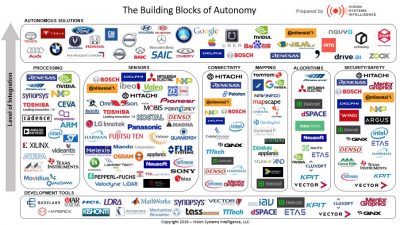 A map of key players involved in the self-driving car industry by Vision Systems Intelligence