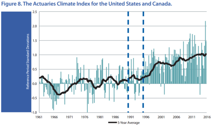the actuaries climate index for the us and canada