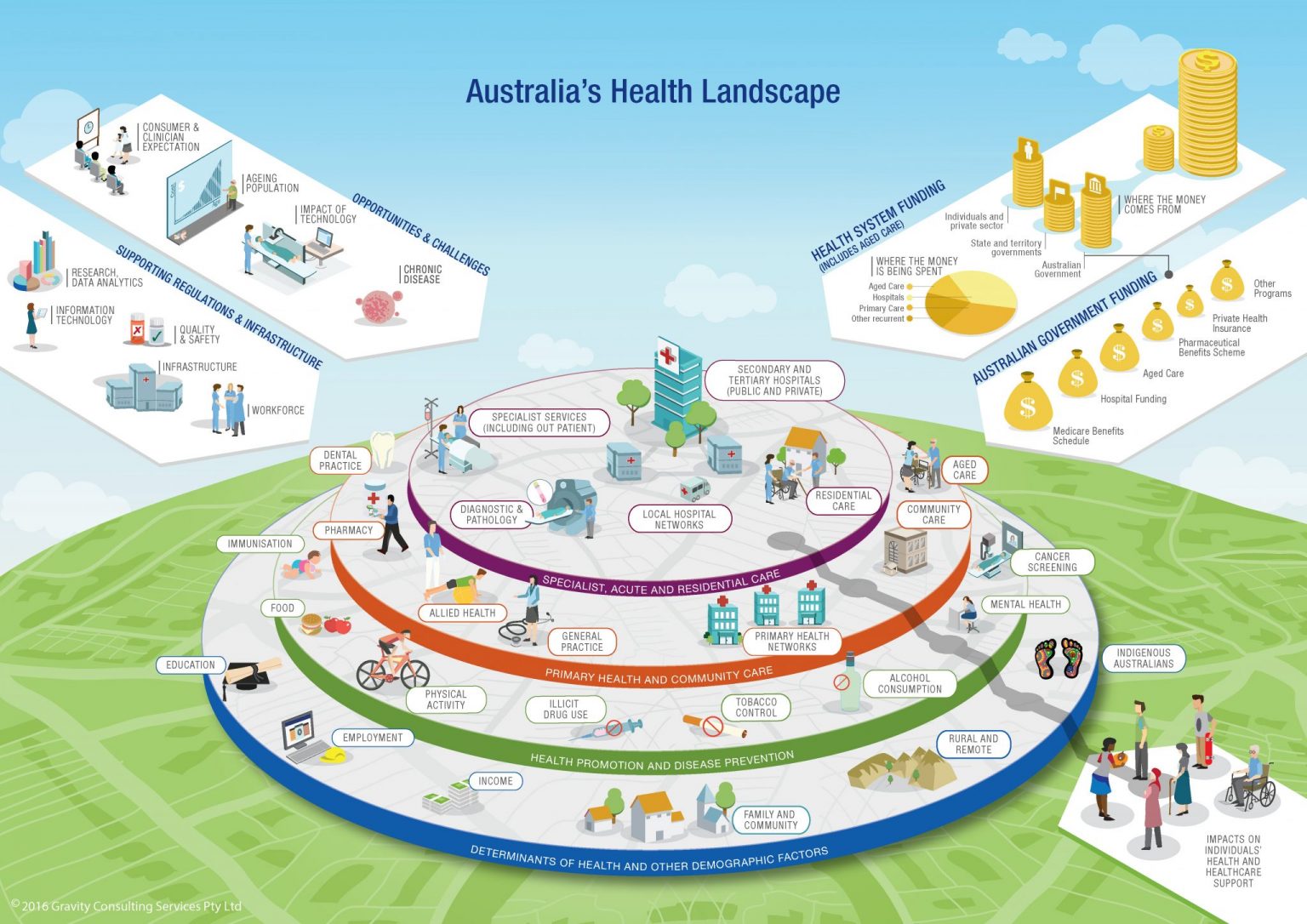 The near future of healthcare FOHS 3 Plenary report Actuaries