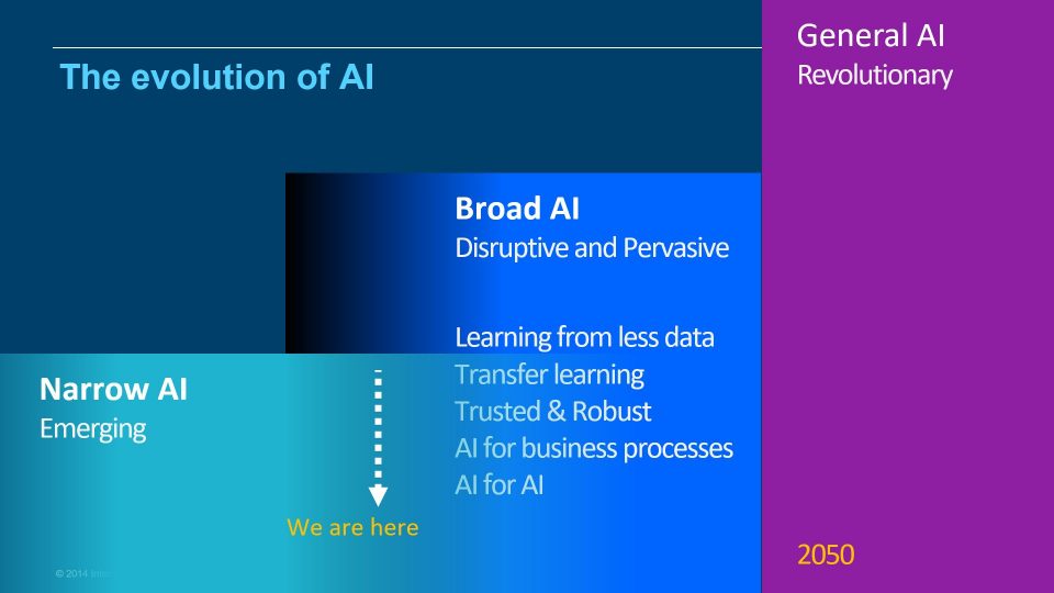 The evolution of AI shows that we have progressed from narrow, proof of concepts, based AI to more broad AI which can begin to change the way we live.