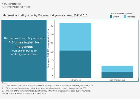 Maternal mortality by Indigenous status show maternal mortality drastically higher for Indigenous people 