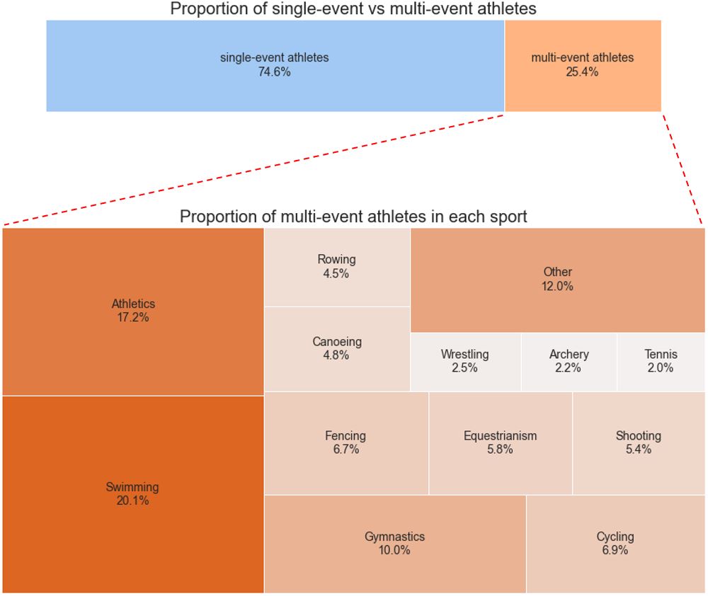 The Olympics by numbers - for people who love data and sports (but ...