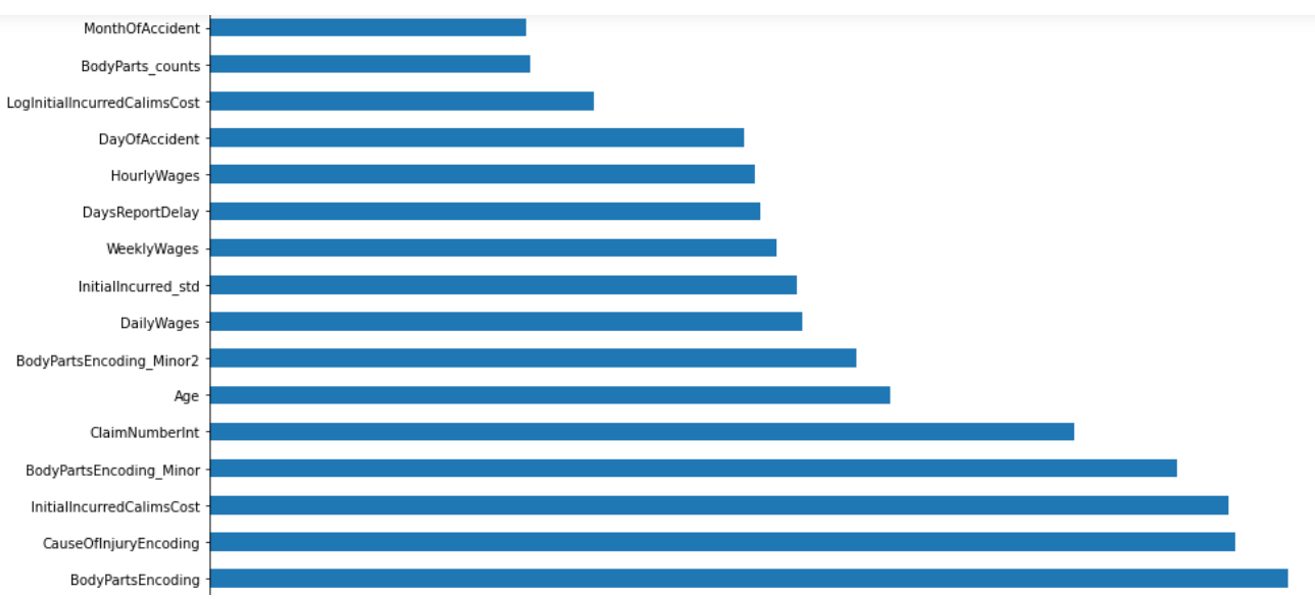 Kaggle Competition Modelling of claims costs and a deep dive into the