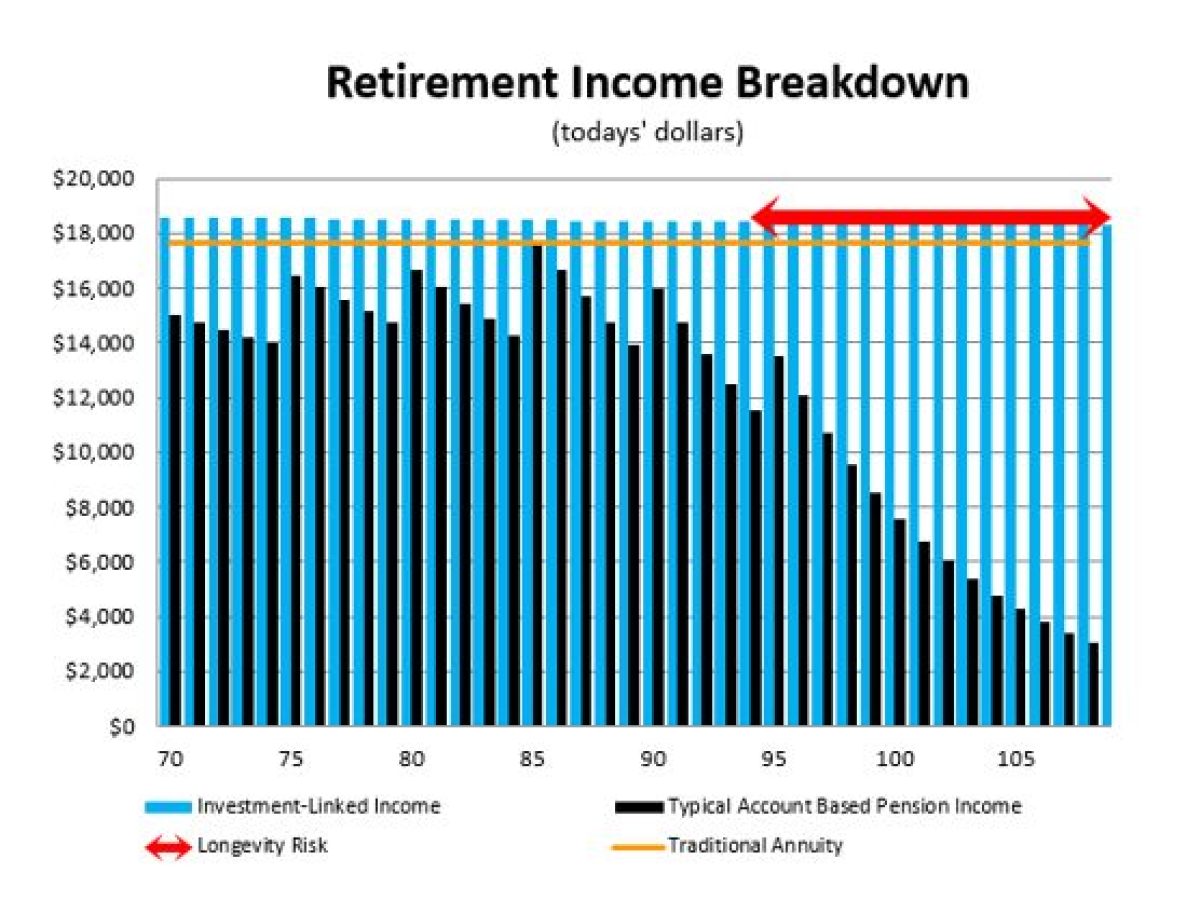 Can superior investment performance beat lifetime annuity/pension
