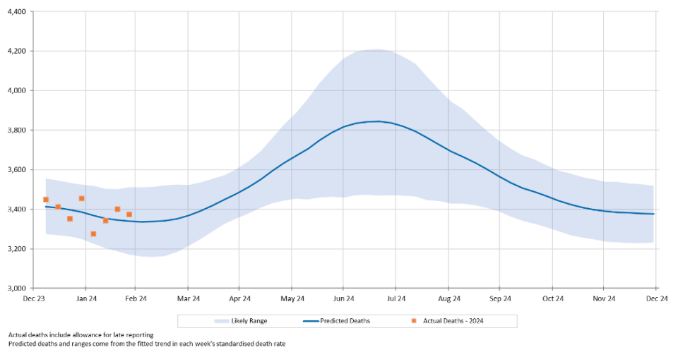Figure 1 – Weekly actual and predicted deaths – all causes